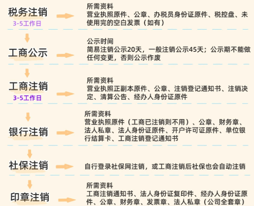 郑州营业执照怎么办理注销？ 注销变更 第1张