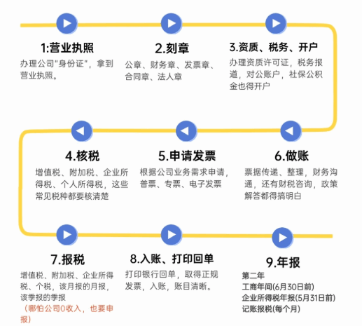郑州巩义注册完公司之后还需要办理什么证件? 公司注册 第2张 郑州巩义注册完公司之后还需要办理什么证件? 公司注册 第2张